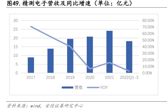 <hl>精</hl><hl>测</hl><hl>电</hl><hl>子</hl>营收及同比增速（单位：亿元）