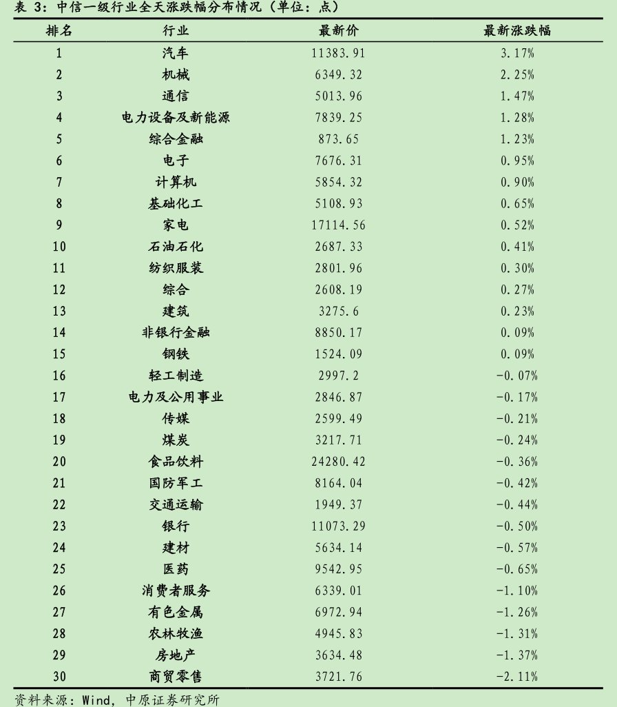中信一级行业全天涨跌幅分布情况（单位：点）