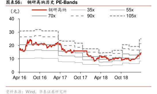 图<hl>钢</hl><hl>研</hl><hl>高</hl><hl>纳</hl>历史PE-Bands