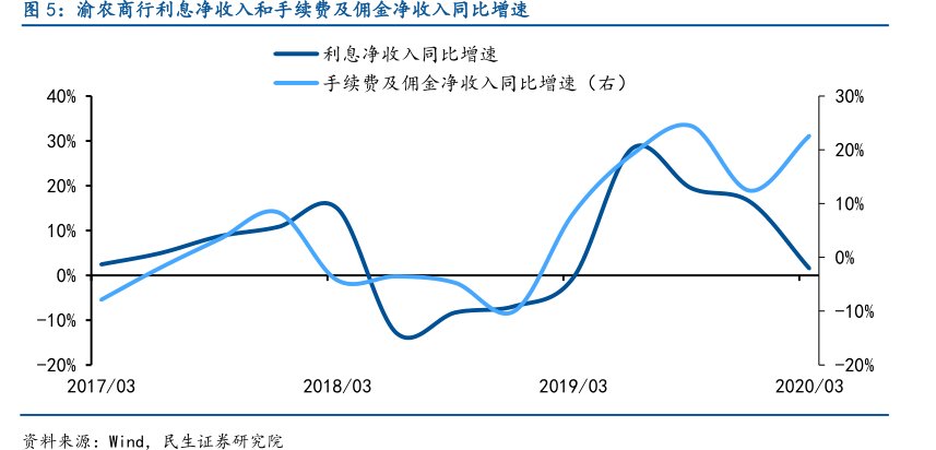 <hl>渝</hl><hl>农</hl><hl>商</hl><hl>行</hl>利息净收入和手续费及佣金净收入同比增速