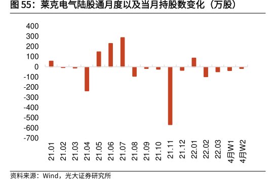 <hl>莱</hl><hl>克</hl><hl>电</hl><hl>气</hl>陆股通月度以及当月持股数变化（万股）