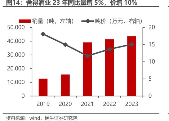 <hl>舍</hl><hl>得</hl><hl>酒</hl><hl>业</hl>23年同比量增5%，价增10%