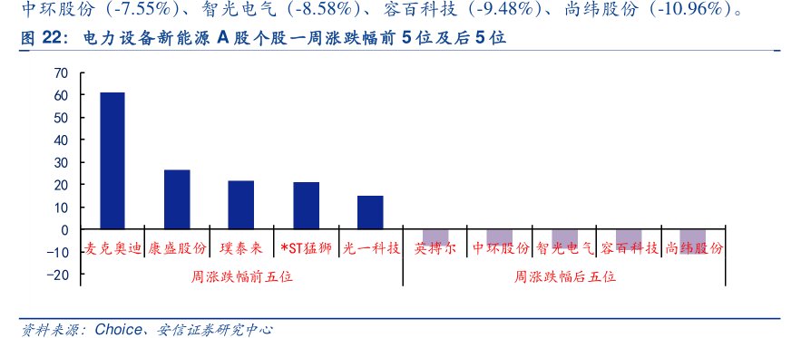 中环股份（-7.55%）、智光电气（-8.58%）、<hl>容</hl><hl>百</hl><hl>科</hl><hl>技</hl>（-9.48%）、尚纬股份（-10.96%）。电力设备新能源A股个股一周涨跌幅前5位及后5位