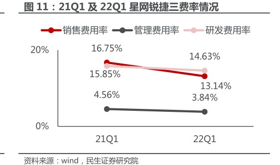 21Q1及22Q1<hl>星</hl><hl>网</hl><hl>锐</hl><hl>捷</hl>三费率情况