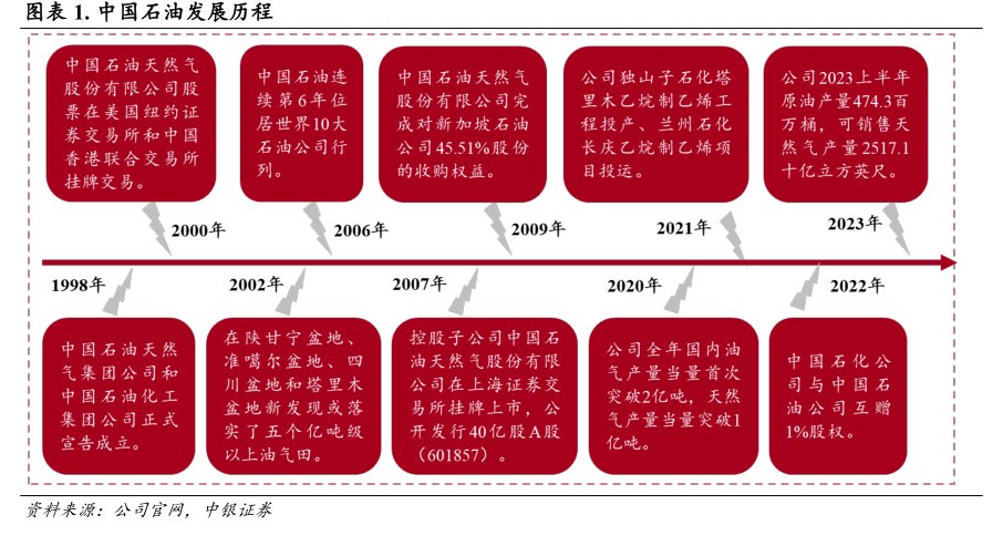 <hl>中</hl><hl>国</hl><hl>石</hl><hl>油</hl>发展历程