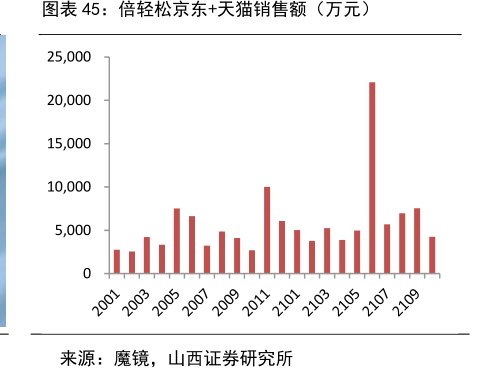 <hl>倍</hl><hl>轻</hl><hl>松</hl>京东+天猫销售额（万元）