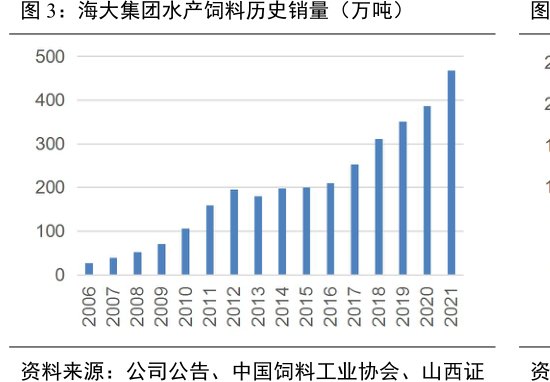 <hl>海</hl><hl>大</hl><hl>集</hl><hl>团</hl>水产饲料历史销量（万吨）