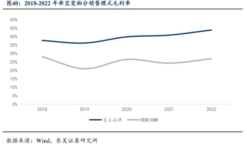 2018-2022年<hl>乖</hl><hl>宝</hl><hl>宠</hl><hl>物</hl>分销售模式毛利率