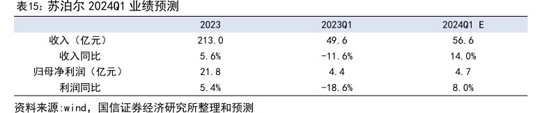 <hl>苏</hl><hl>泊</hl><hl>尔</hl>2024Q1业绩预测