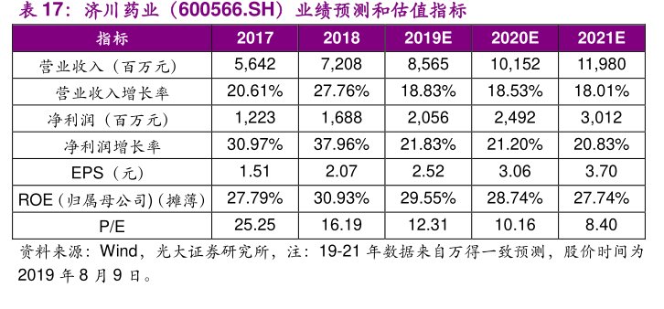 <hl>济</hl><hl>川</hl><hl>药</hl><hl>业</hl>（600566.SH）业绩预测和估值指标