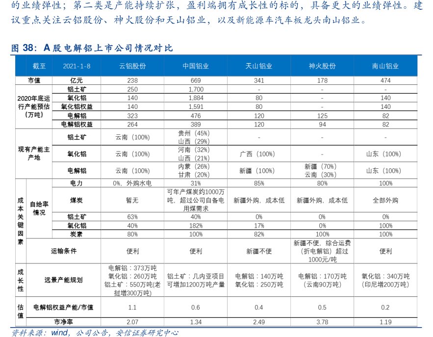 的业绩弹性；第二类是产能持续扩张，盈利端拥有成长性的标的，具备更大的业绩弹性。建议重点关注云铝股份、神火股份和天山铝业，以及新能源车汽车板龙头<hl>南</hl><hl>山</hl><hl>铝</hl><hl>业</hl>。A股电解铝上市公司情况对比