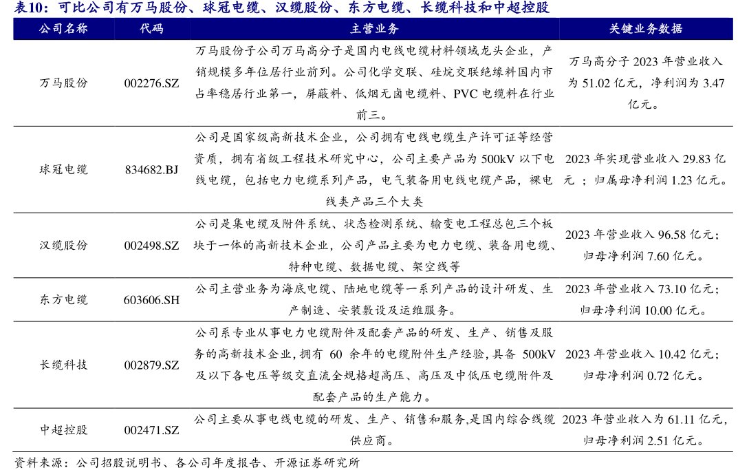 可比公司有万马股份、球冠电缆、汉缆股份、<hl>东</hl><hl>方</hl><hl>电</hl><hl>缆</hl>、长缆科技和中超控股