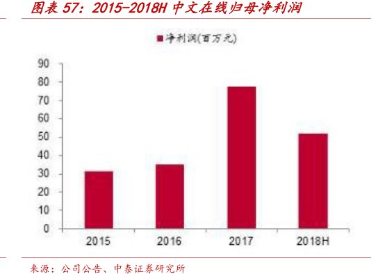 图2015-2018H<hl>中</hl><hl>文</hl><hl>在</hl><hl>线</hl>归母净利润