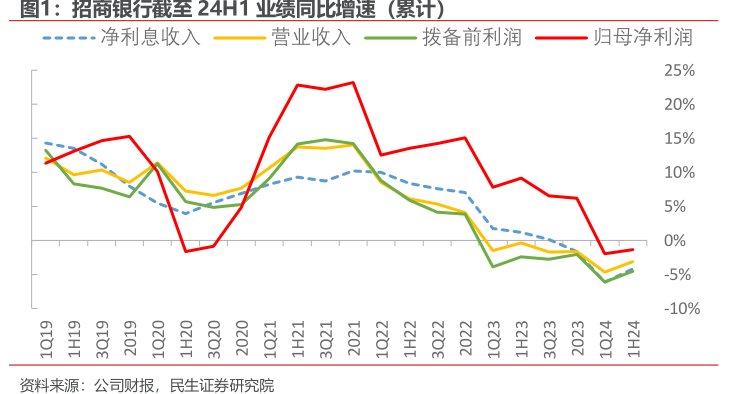 <hl>招</hl><hl>商</hl><hl>银</hl><hl>行</hl>截至24H1业绩同比增速（累计）