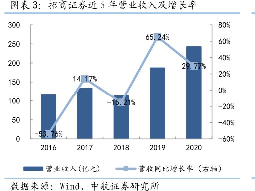 <hl>招</hl><hl>商</hl><hl>证</hl><hl>券</hl>近5年营业收入及增长率