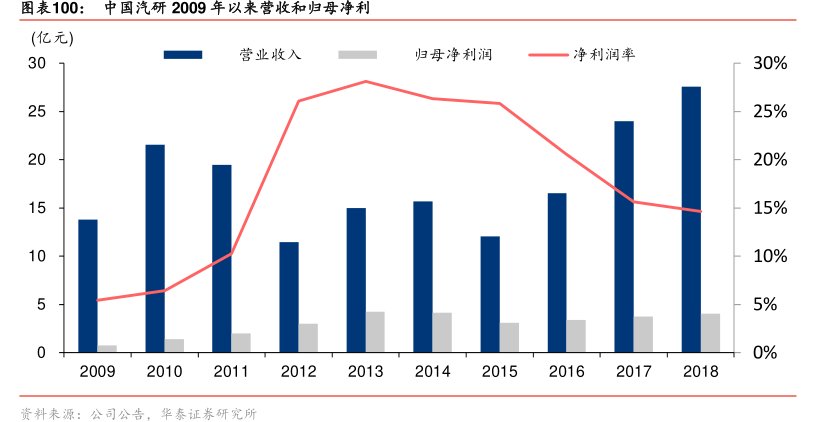 图<hl>中</hl><hl>国</hl><hl>汽</hl><hl>研</hl>2009年以来营收和归母净利