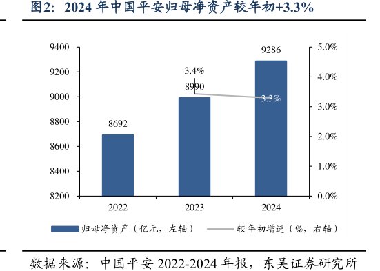 2024年<hl>中</hl><hl>国</hl><hl>平</hl><hl>安</hl>归母净资产较年初+3.3%