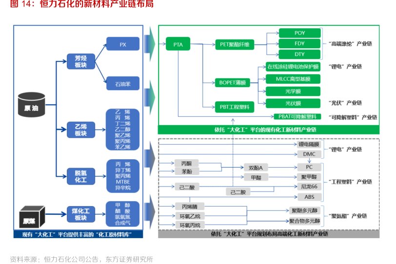 <hl>恒</hl><hl>力</hl><hl>石</hl><hl>化</hl>的新材料产业链布局