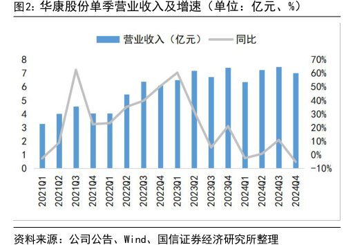<hl>华</hl><hl>康</hl><hl>股</hl><hl>份</hl>单季营业收入及增速（单位：亿元、%）