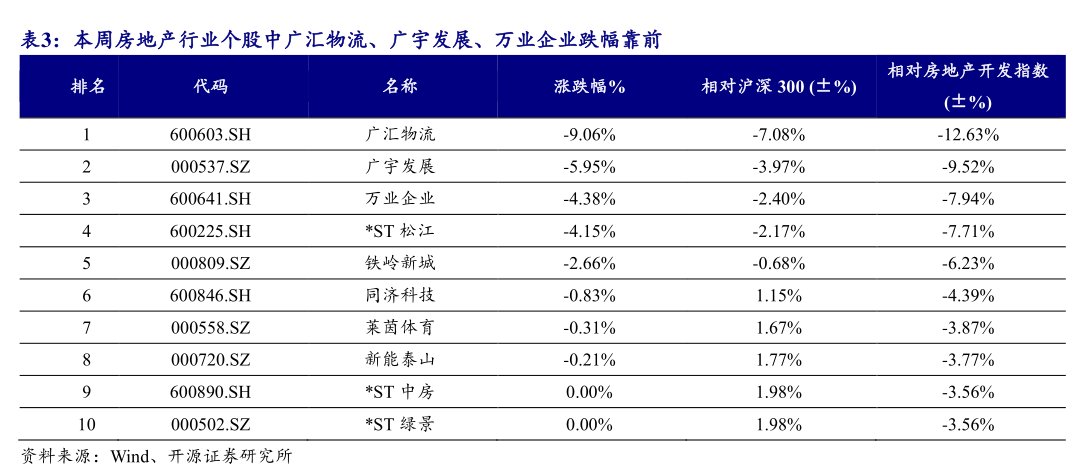 本周房地产行业个股中<hl>广</hl><hl>汇</hl><hl>物</hl><hl>流</hl>、广宇发展、万业企业跌幅靠前
