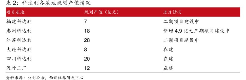 <hl>科</hl><hl>达</hl><hl>利</hl>各基地规划产值情况