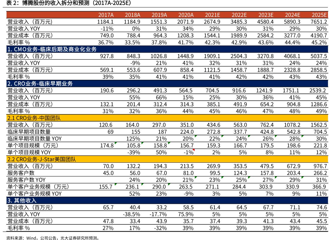 <hl>博</hl><hl>腾</hl><hl>股</hl><hl>份</hl>的收入拆分和预测（2017A-2025E）