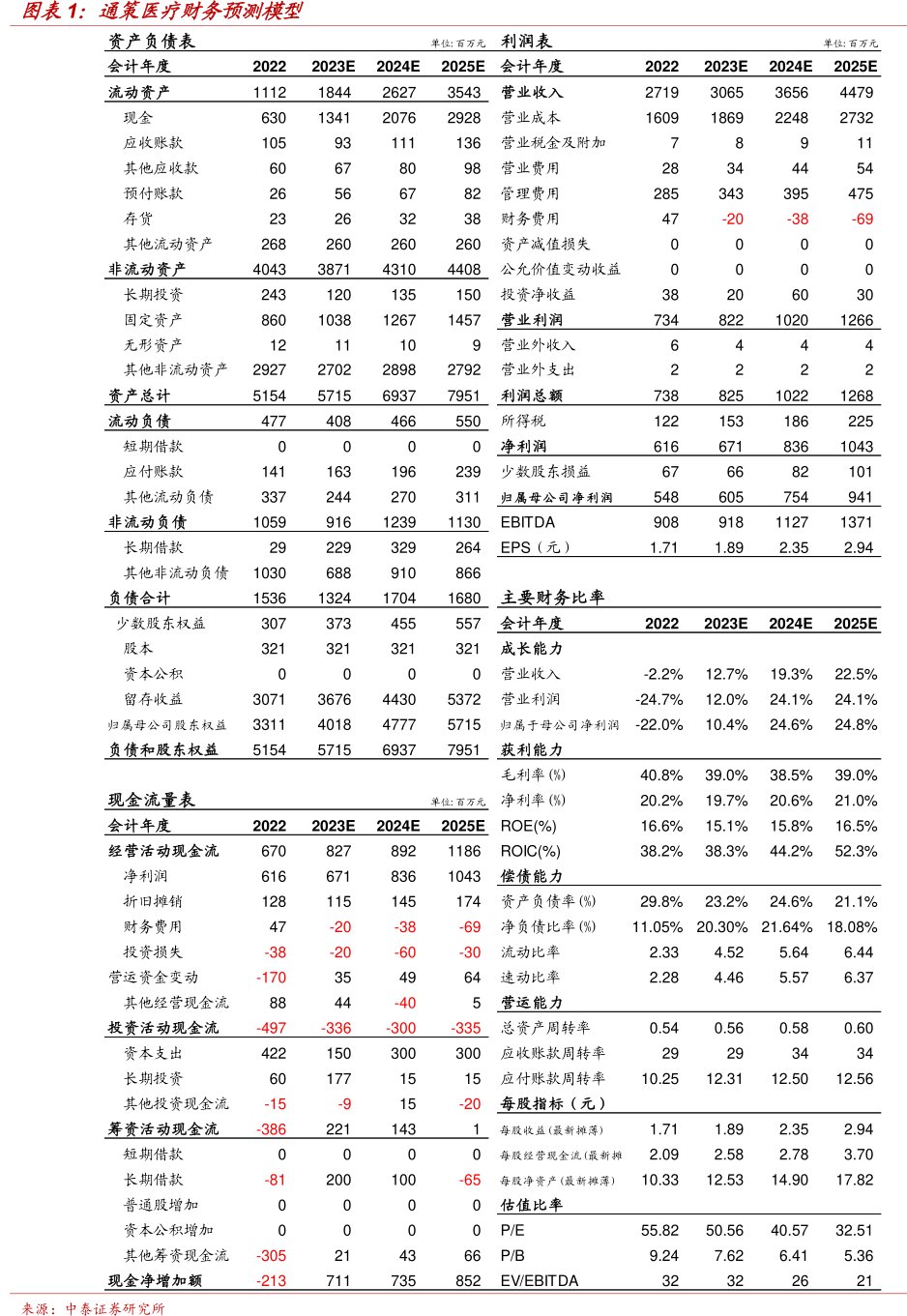 <hl>通</hl><hl>策</hl><hl>医</hl><hl>疗</hl>财务预测模型