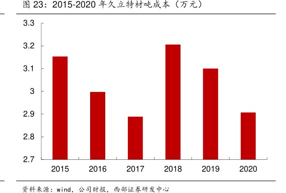 2015-2020年<hl>久</hl><hl>立</hl><hl>特</hl><hl>材</hl>吨成本（万元）