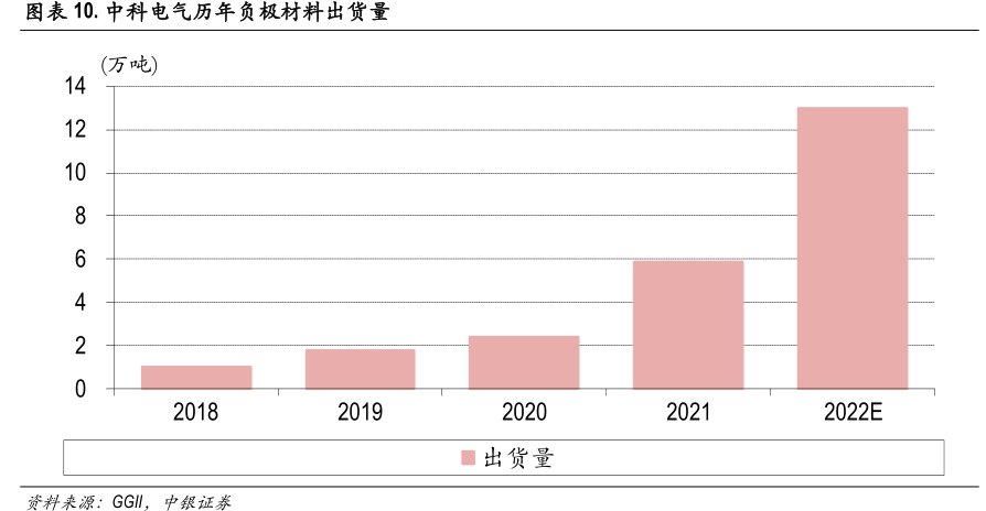 <hl>中</hl><hl>科</hl><hl>电</hl><hl>气</hl>历年负极材料出货量