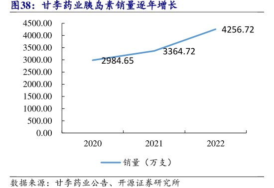 <hl>甘</hl><hl>李</hl><hl>药</hl><hl>业</hl>胰岛素销量逐年增长