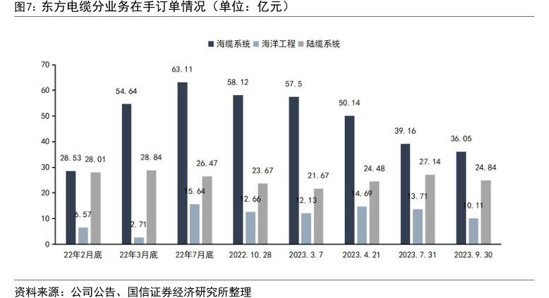 <hl>东</hl><hl>方</hl><hl>电</hl><hl>缆</hl>分业务在手订单情况（单位：亿元）