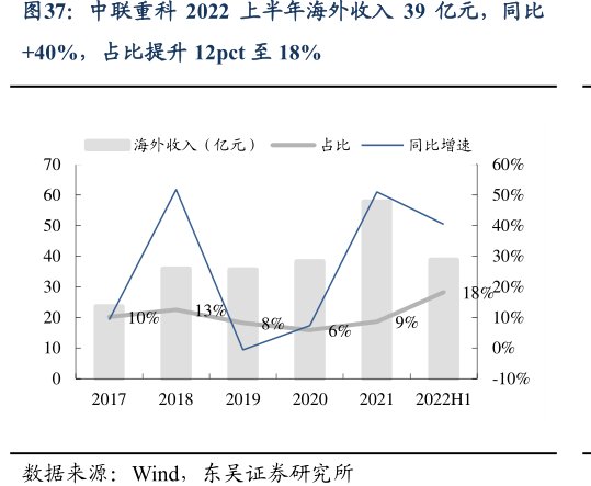 <hl>中</hl><hl>联</hl><hl>重</hl><hl>科</hl>2022上半年海外收入39亿元,同比