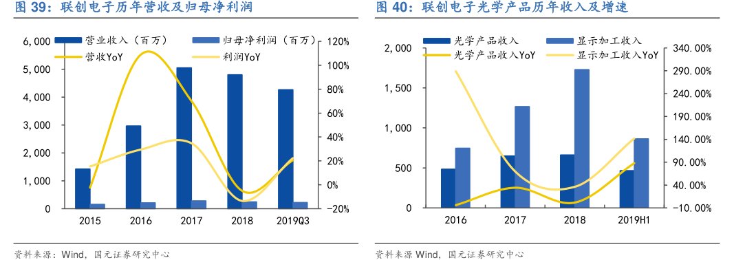 <hl>联</hl><hl>创</hl><hl>电</hl><hl>子</hl>历年营收及归母净利润