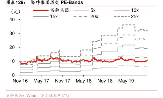 图<hl>塔</hl><hl>牌</hl><hl>集</hl><hl>团</hl>历史PE-Bands
