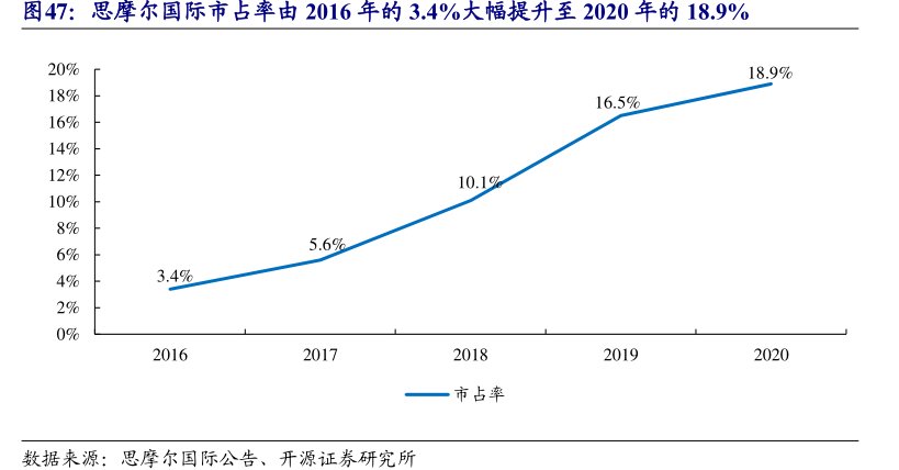 <hl>思</hl><hl>摩</hl><hl>尔</hl><hl>国</hl><hl>际</hl>市占率由2016年的3.4%大幅提升至2020年的18.9%