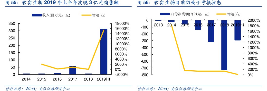 <hl>君</hl><hl>实</hl><hl>生</hl><hl>物</hl>目前仍处于亏损状态