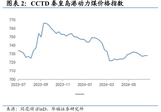 CCTD秦皇岛港动力煤价格指数