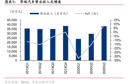 图<hl>华</hl><hl>域</hl><hl>汽</hl><hl>车</hl>营业收入及增速