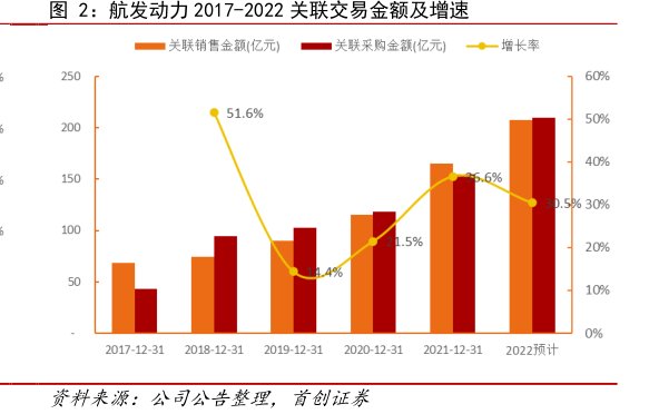 <hl>航</hl><hl>发</hl><hl>动</hl><hl>力</hl>2017-2022关联交易金额及增速