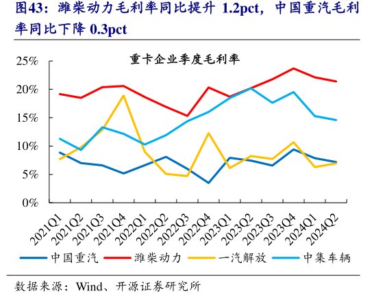 <hl>潍</hl><hl>柴</hl><hl>动</hl><hl>力</hl>毛利率同比提升1.2pct，中国重汽毛利率同比下降0.3pct