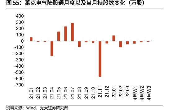 <hl>莱</hl><hl>克</hl><hl>电</hl><hl>气</hl>陆股通月度以及当月持股数变化（万股）