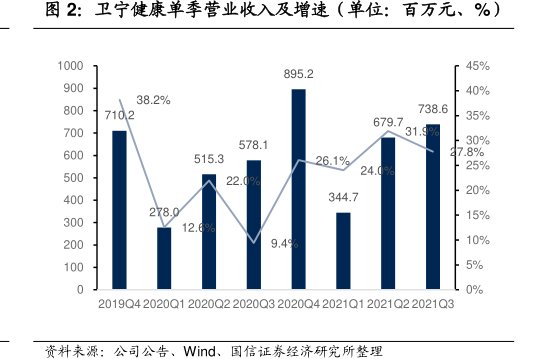 <hl>卫</hl><hl>宁</hl><hl>健</hl><hl>康</hl>单季营业收入及增速（单位：百万元、%）
