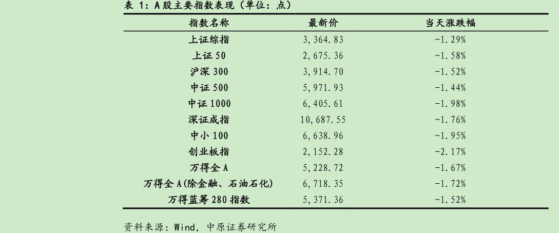 A股主要指数表现（单位：点）