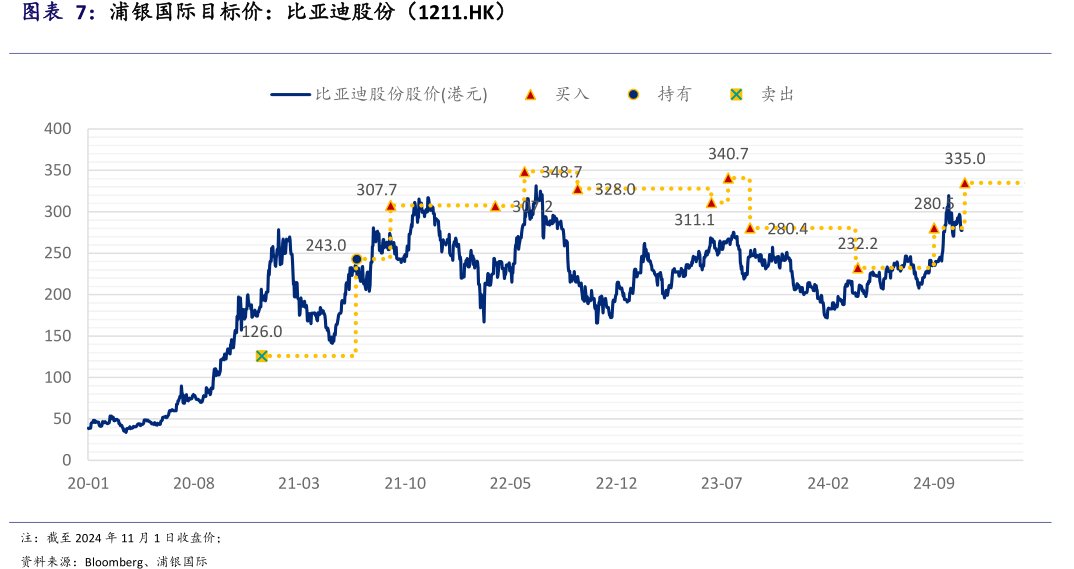 浦银国际目标价：<hl>比</hl><hl>亚</hl><hl>迪</hl><hl>股</hl><hl>份</hl>（1211.HK）
