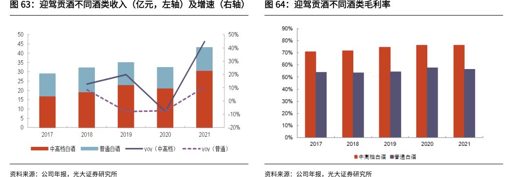 <hl>迎</hl><hl>驾</hl><hl>贡</hl><hl>酒</hl>不同酒类收入（亿元，左轴）及增速（右轴）<hl>迎</hl><hl>驾</hl><hl>贡</hl><hl>酒</hl>不同酒类毛利率