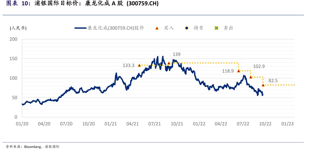 浦银国际目标价：<hl>康</hl><hl>龙</hl><hl>化</hl><hl>成</hl>A股(300759.CH)