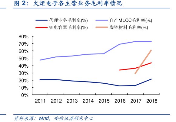 <hl>火</hl><hl>炬</hl><hl>电</hl><hl>子</hl>各主营业务毛利率情况