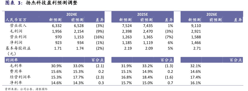 <hl>扬</hl><hl>杰</hl><hl>科</hl><hl>技</hl>盈利预测调整人民币百万营业收入毛利润营业利润净利润基本每股收益（元）利润率