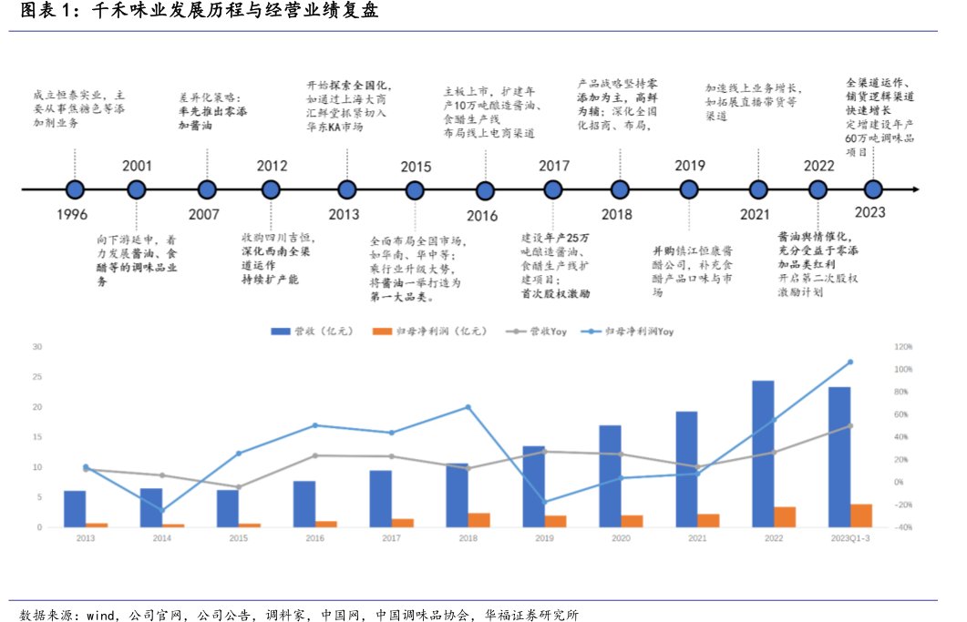 <hl>千</hl><hl>禾</hl><hl>味</hl><hl>业</hl>发展历程与经营业绩复盘