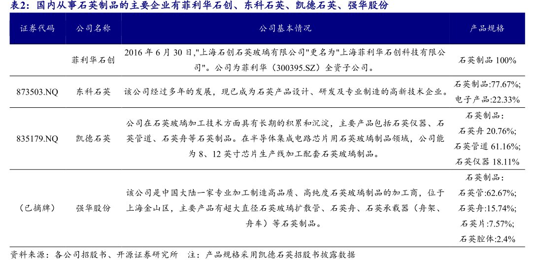 国内从事石英制品的主要企业有<hl>菲</hl><hl>利</hl><hl>华</hl>石创、东科石英、凯德石英、强华股份